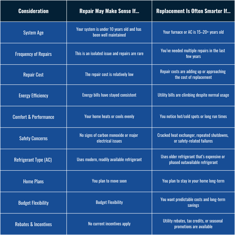 HVAC Replacement vs. Repair - How to Decide