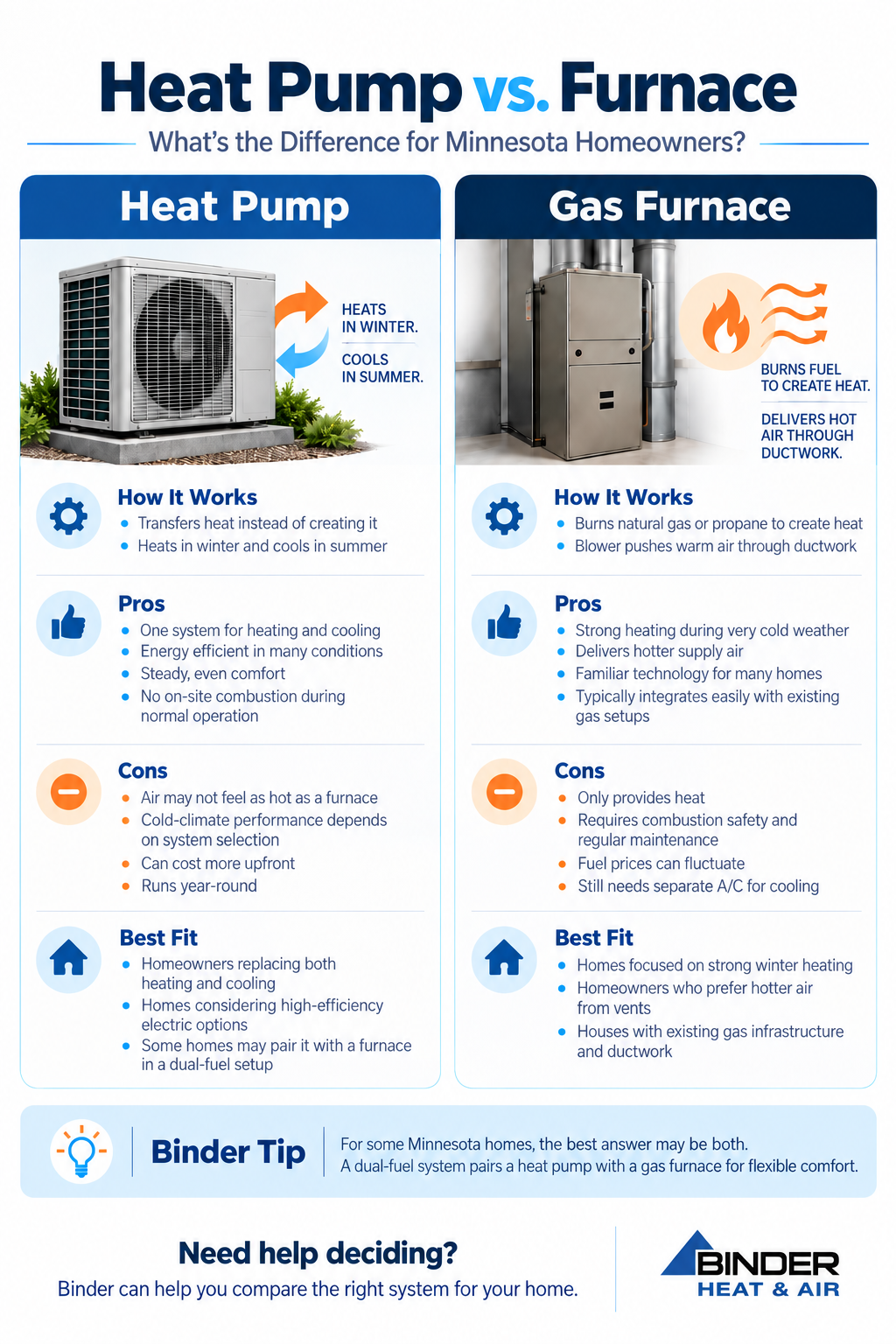 Heat Pump vs. Furnace Infographic - What's the difference for Minnesota homeowners?