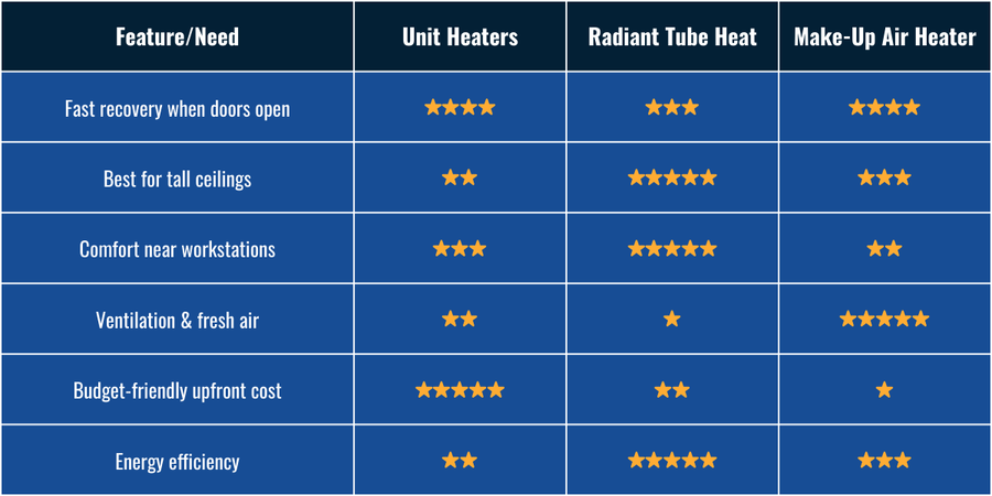 Warehouse Heating Comparison Table 2