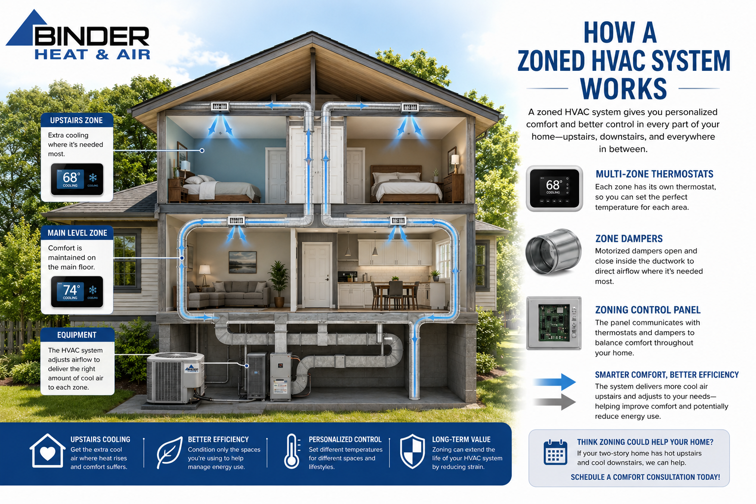 How a Zoned HVAC System Works - Binder