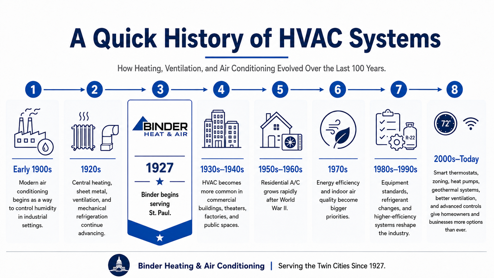 A history of HVAC timeline from the early 1900s to the present.